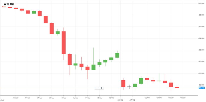 Petróleo WTI