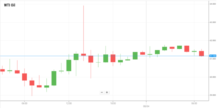 Petróleo WTI