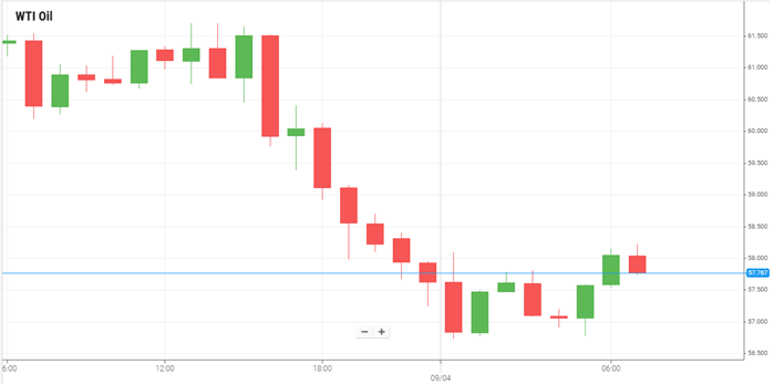 Petróleo WTI
