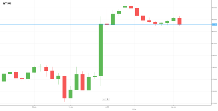 Petróleo WTI