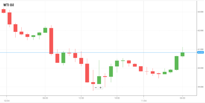 Petróleo WTI
