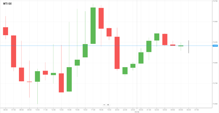 Petróleo WTI