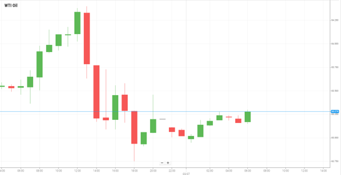Petróleo WTI