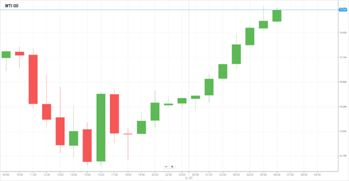 Petróleo WTI