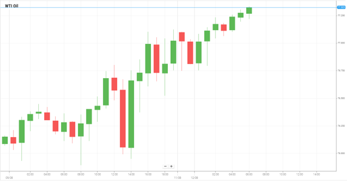 Petróleo WTI