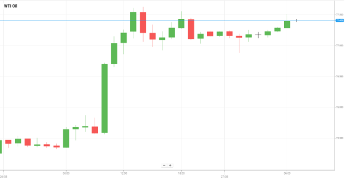 Petróleo WTI