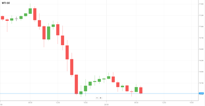 Petróleo WTI