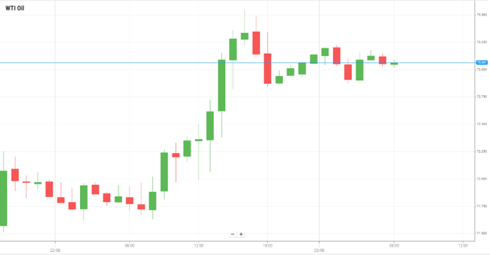 Petróleo WTI