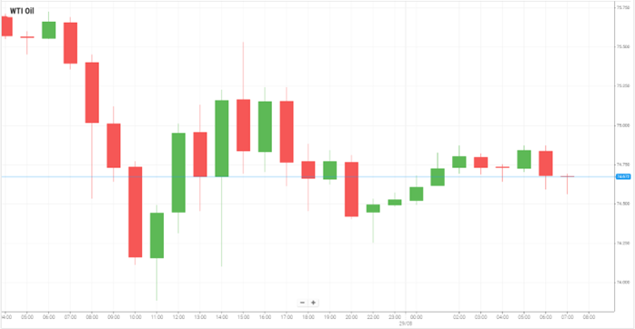 Petróleo WTI
