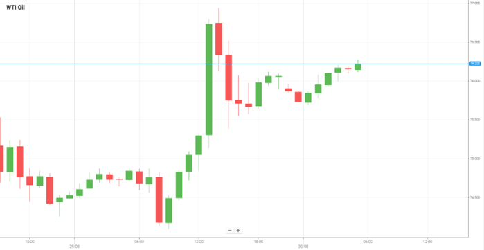 Petróleo WTI