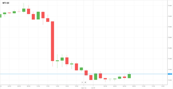 Petróleo WTI