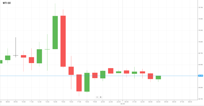 Petróleo WTI