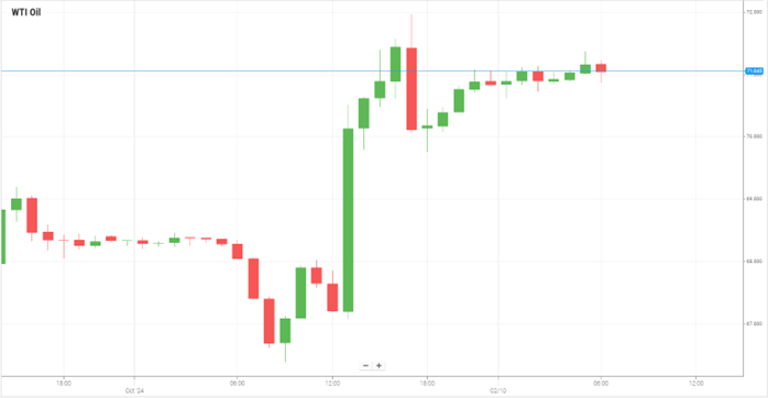 Petróleo WTI