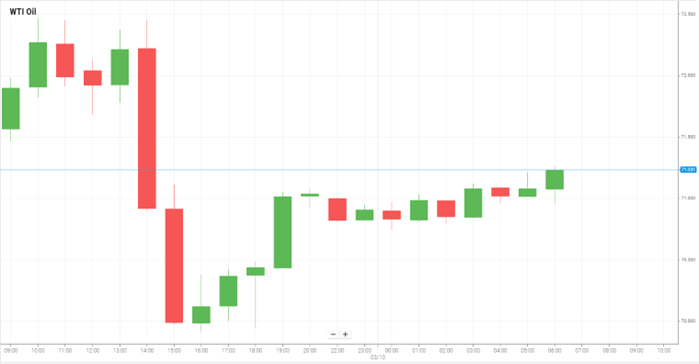 Petróleo WTI