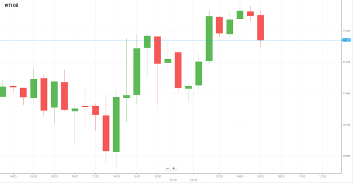 Petróleo WTI
