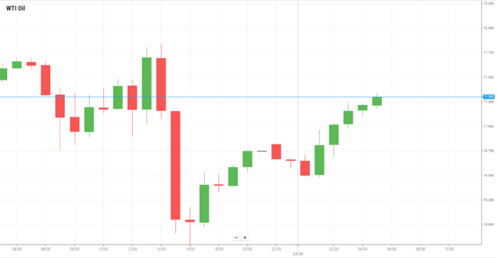 Petróleo WTI
