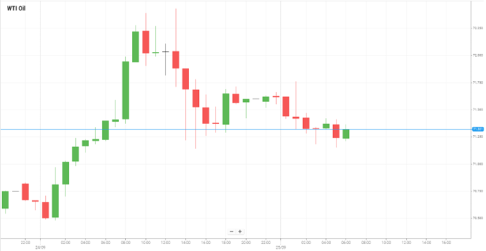 Petróleo WTI