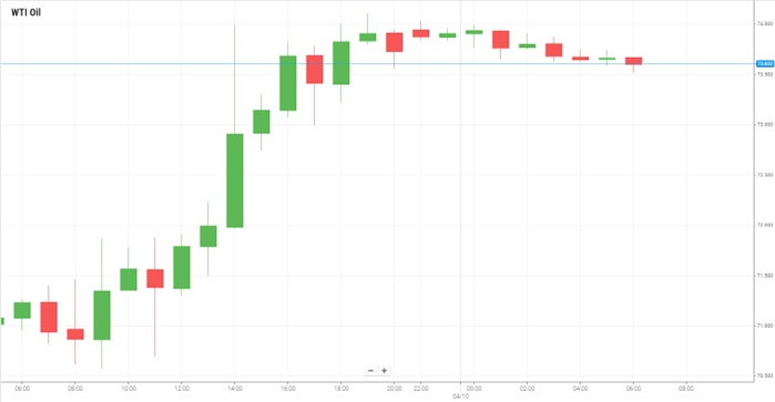Petróleo WTI