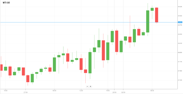 Petróleo WTI