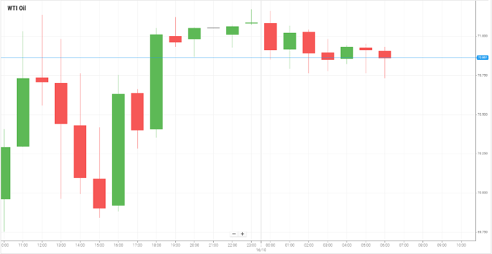 Petróleo WTI