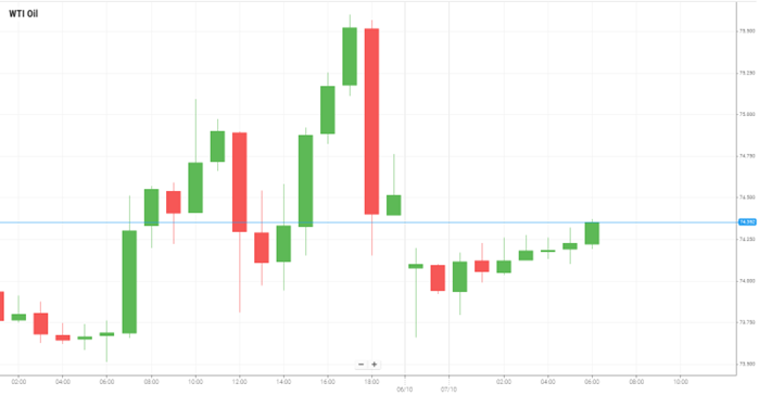 Petróleo WTI