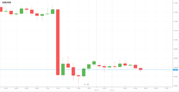 EUR/USD