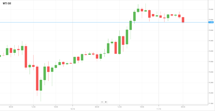 Petróleo WTI