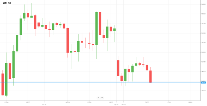 Petróleo WTI