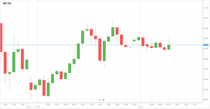 Petróleo WTI