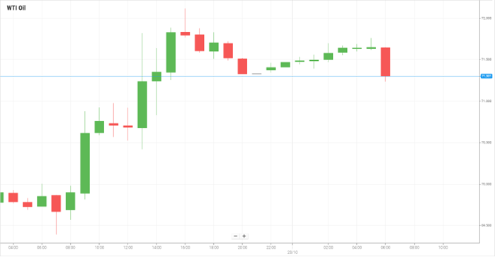 Petróleo WTI