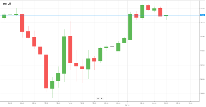Petróleo WTI
