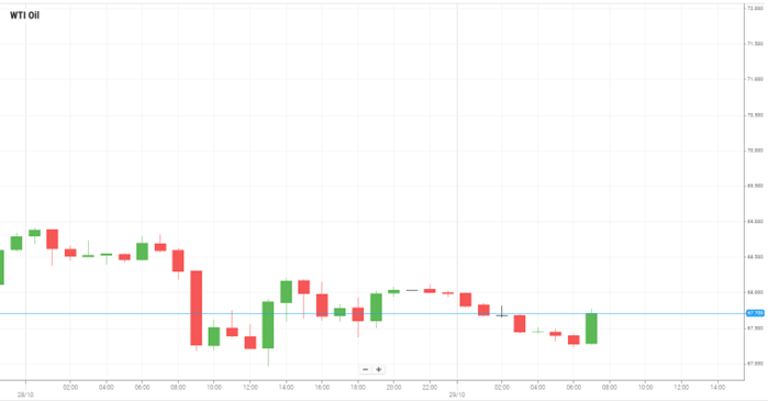 Petróleo WTI
