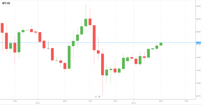 Petróleo WTI