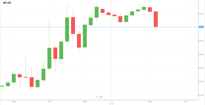 Petróleo WTI