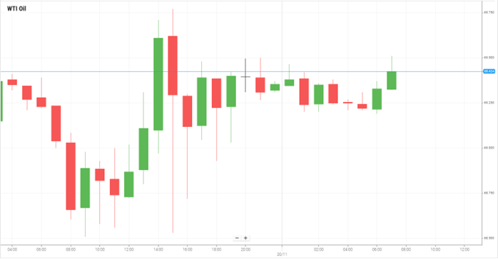 Petróleo WTI