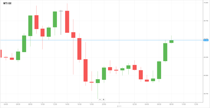 Petróleo WTI