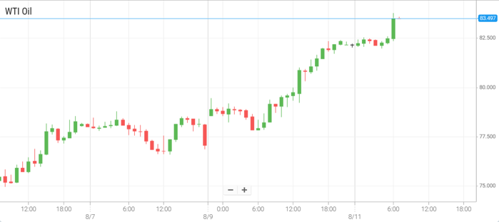 Petróleo WTI
