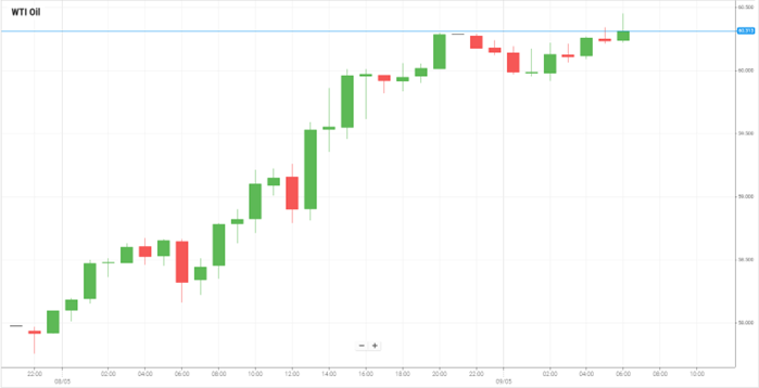 Petróleo WTI