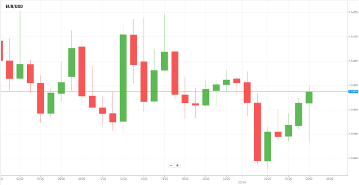 EUR/USD