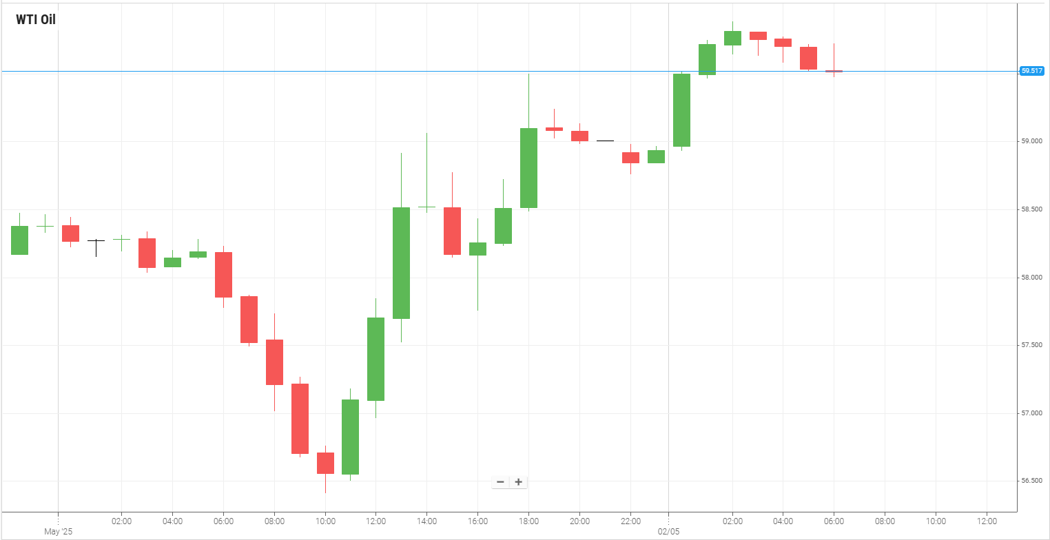 Petróleo WTI