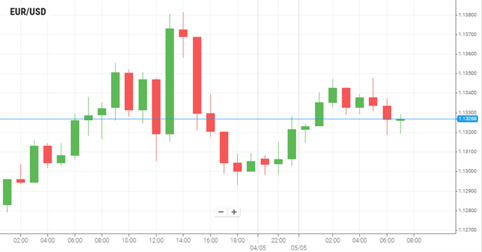 EUR/USD