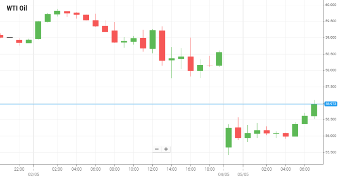 Petróleo WTI