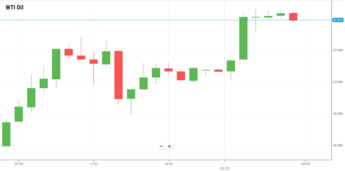 Petróleo WTI