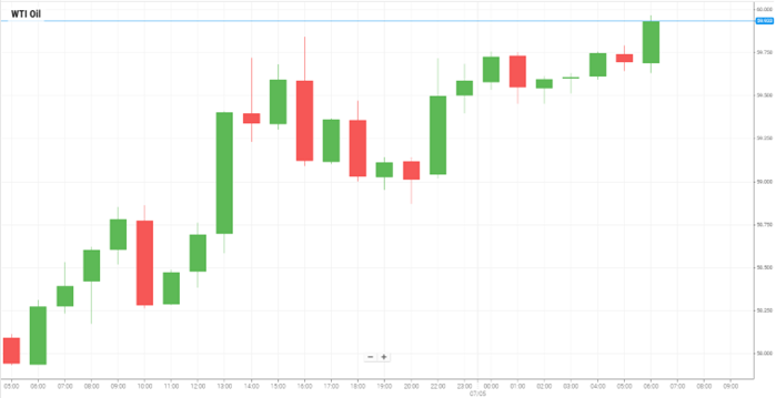 Petróleo WTI