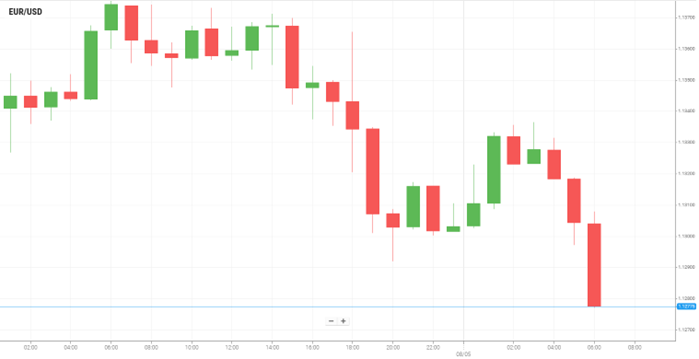 EUR/USD