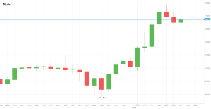 Bitcoin