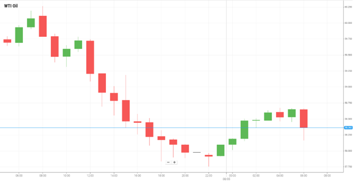 Petróleo WTI