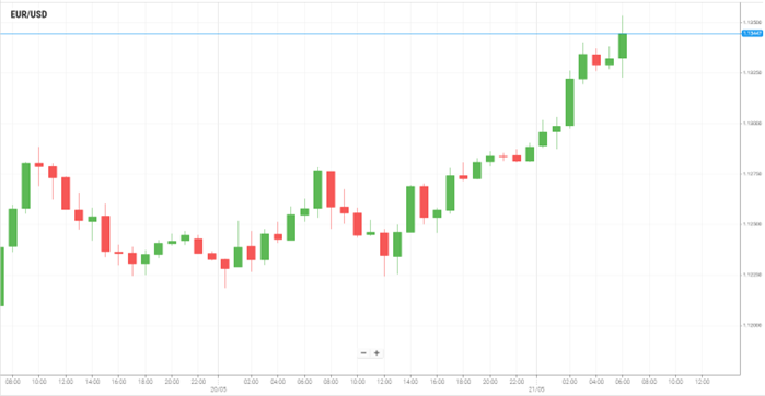 EUR/USD