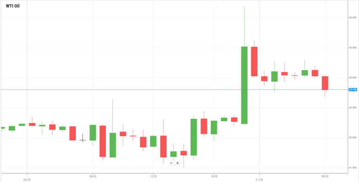 Petróleo WTI