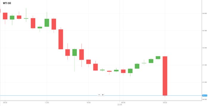Petróleo WTI